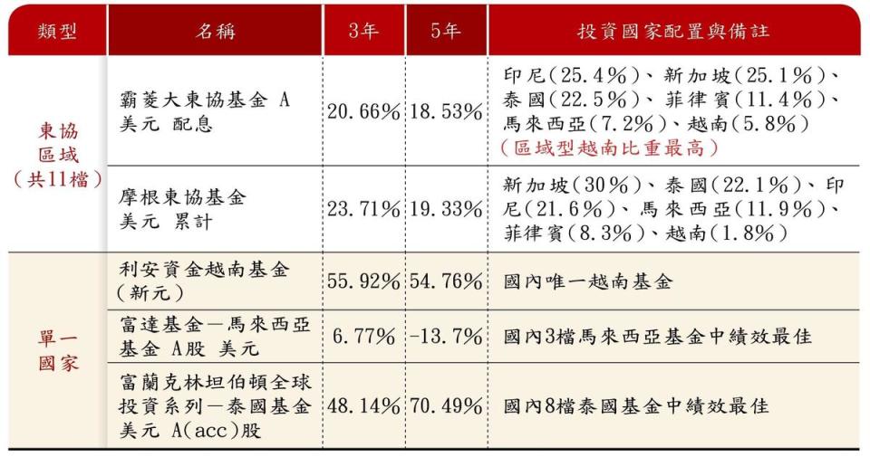 精選5檔東協相關基金