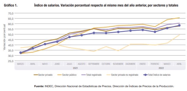 Evolución de los salarios en el sector público y privado registrado