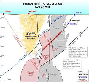 Stockwork Hill cross section, showing intercepts, interpreted geology and in-progress drill holes KHDDH563 and KHDDH564
