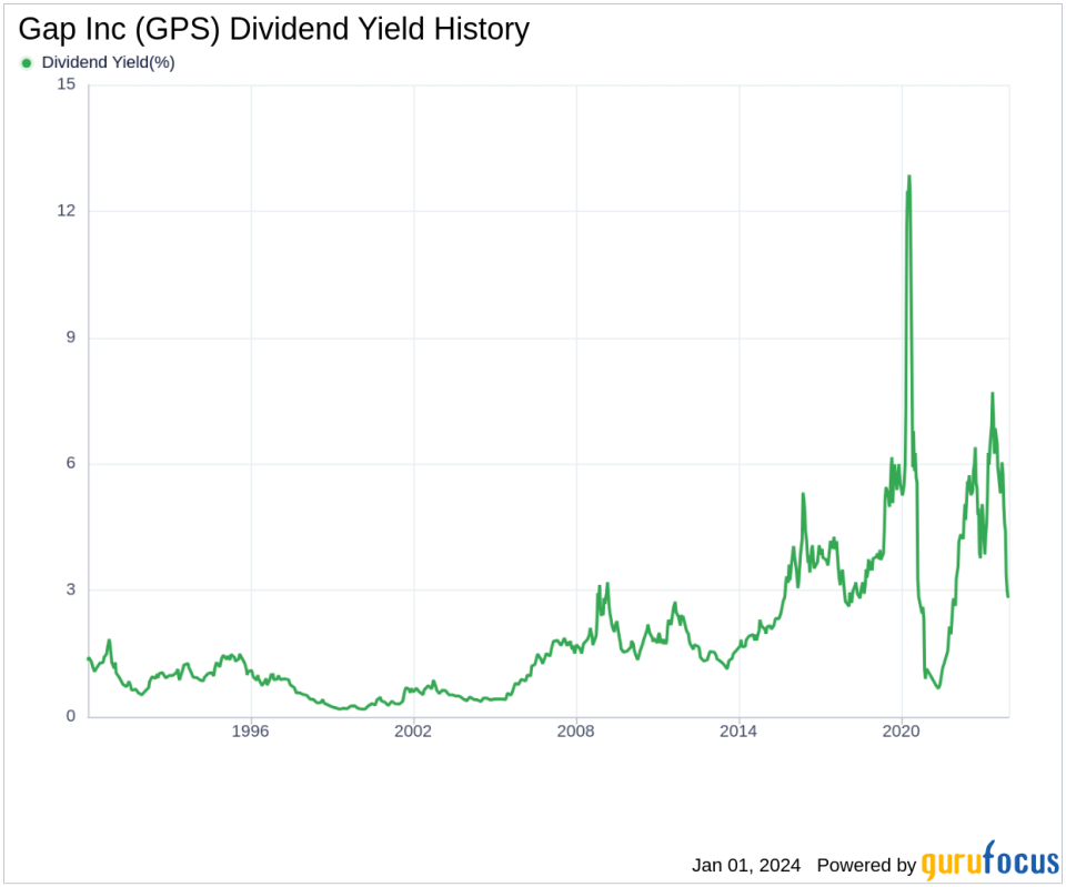 Gap Inc's Dividend Analysis