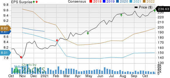 AvalonBay Communities, Inc. Price, Consensus and EPS Surprise