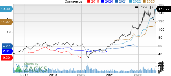 Cheniere Energy, Inc. Price and Consensus