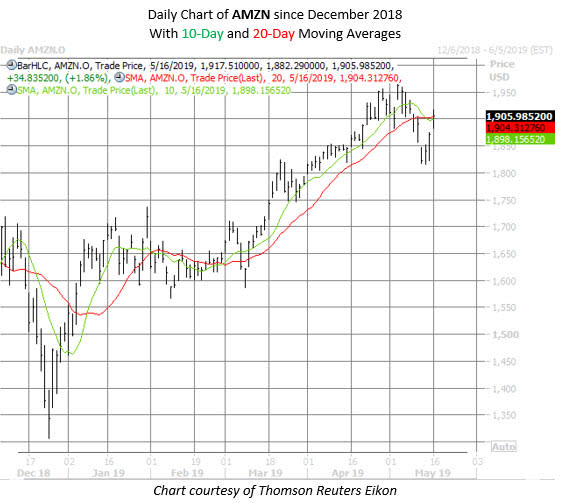 AMZN stock chart May 16