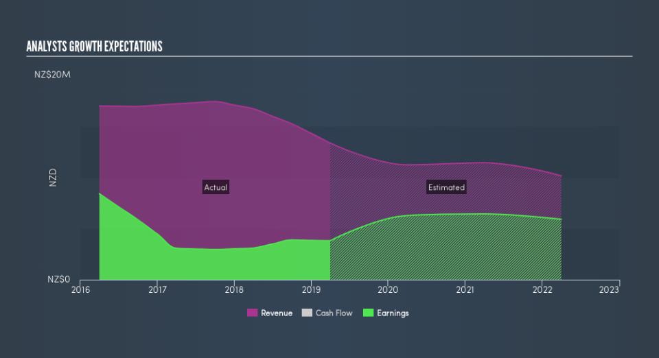 NZSE:APL Past and Future Earnings, August 18th 2019