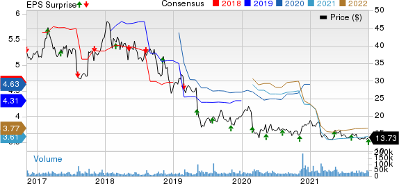 Viatris Inc. Price, Consensus and EPS Surprise