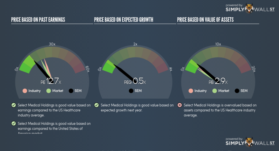 NYSE:SEM PE PEG Gauge June 26th 18