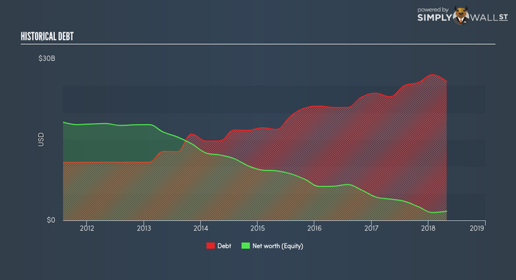 NYSE:HD Historical Debt Jun 12th 18