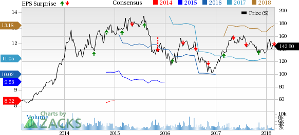 Jazz Pharmaceuticals (JAZZ) earnings and revenues miss estimates in Q4. However, the company posts a strong bottom and top-line guidance for 2018.