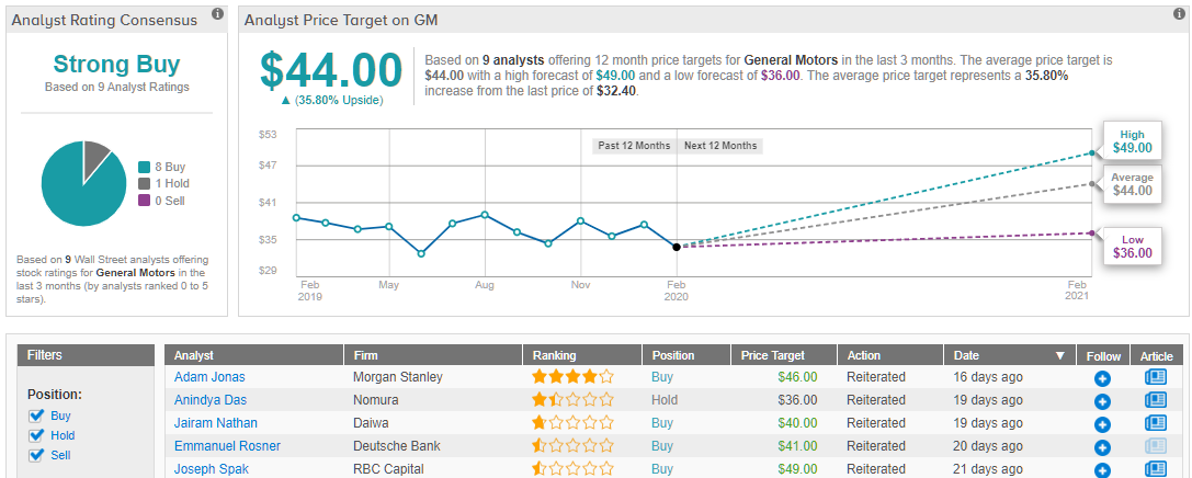 gm stock dividend yield