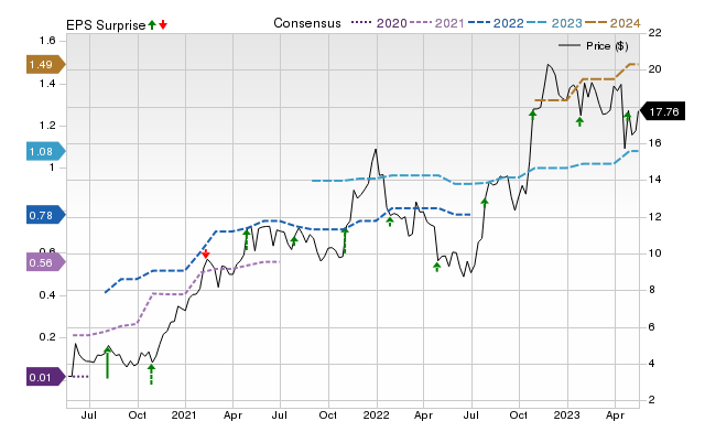 Zacks Price, Consensus and EPS Surprise Chart for EXTR