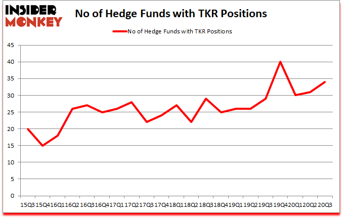 Is TKR A Good Stock To Buy?