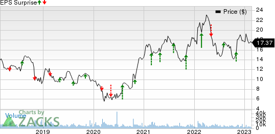 Veradigm Inc. Price and EPS Surprise