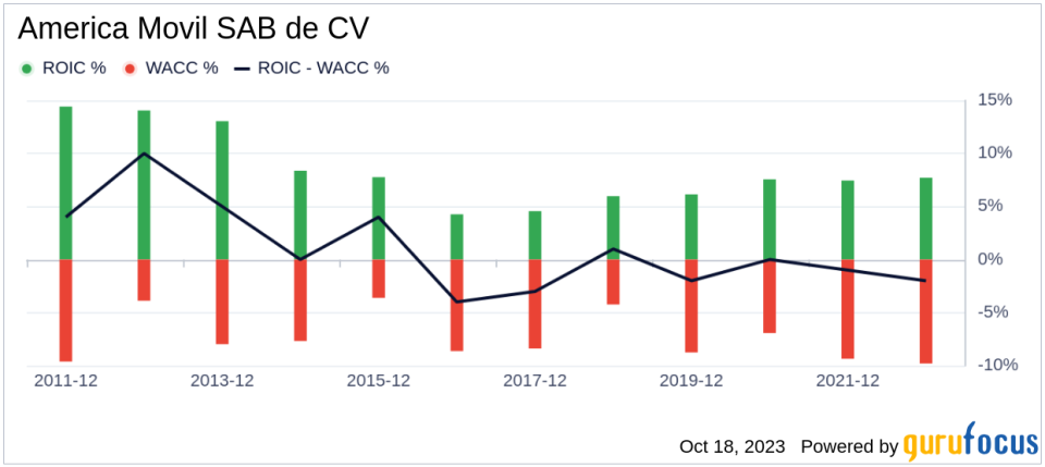 Unveiling America Movil SAB de CV (AMX)'s Value: Is It Really Priced Right? A Comprehensive Guide