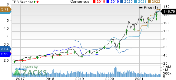 Apple Inc. Price, Consensus and EPS Surprise