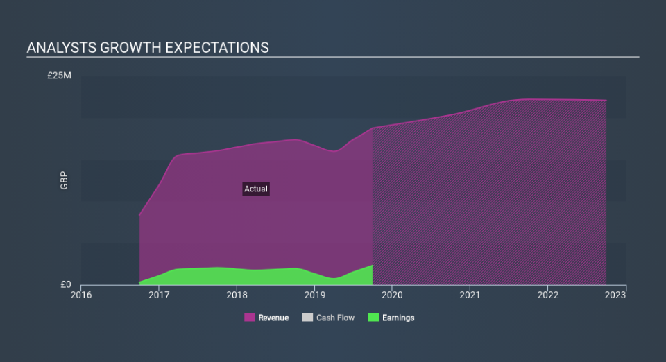 AIM:CER Past and Future Earnings April 9th 2020