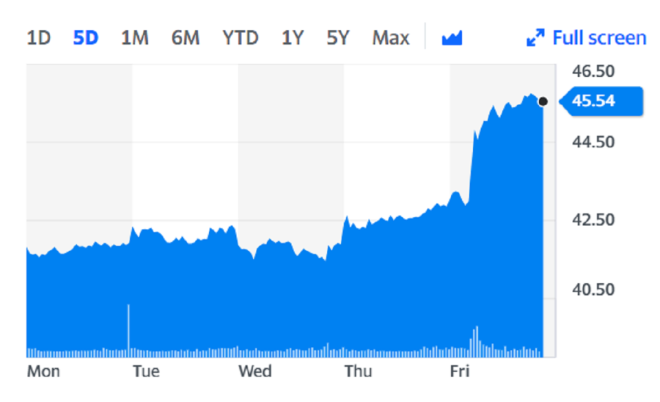 Hugo Boss rose on Friday on the back of the rumours. Chart: Yahoo Finance 