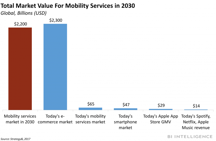 Total Market Value Mobility Services 2030