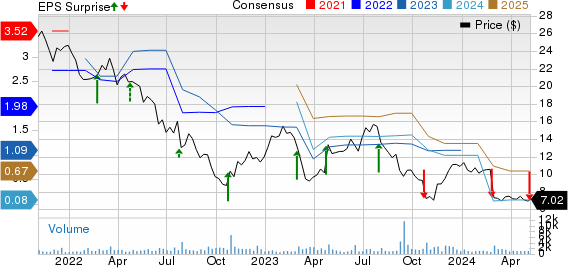 The Aaron's Company, Inc. Price, Consensus and EPS Surprise