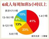 港人太忙 愈專業愈無得收工