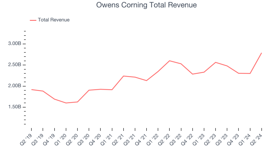 Owens Corning Total Revenue