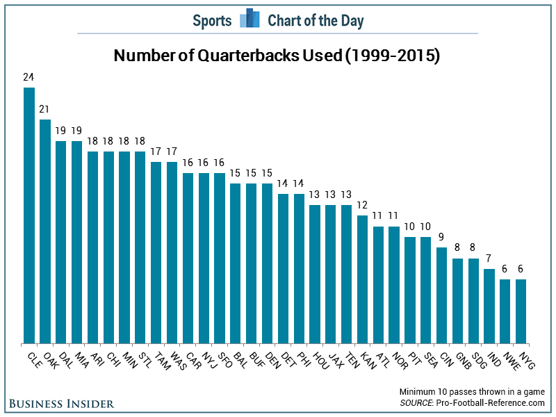 Cleveland Browns Chart