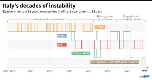 Italy's 62 governments since 1948, with the type of voting system used