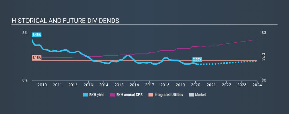 NYSE:BKH Historical Dividend Yield, February 8th 2020