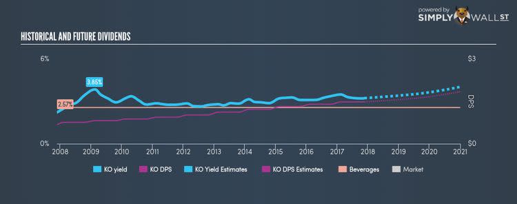 NYSE:KO Historical Dividend Yield Nov 23rd 17