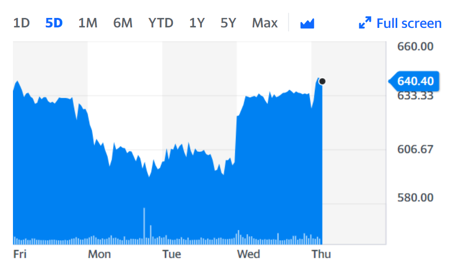 Easyjet shares climbed slightly higher in London. 