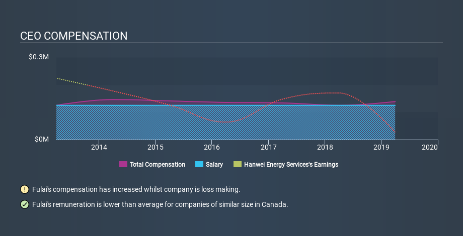 TSX:HE CEO Compensation, December 23rd 2019