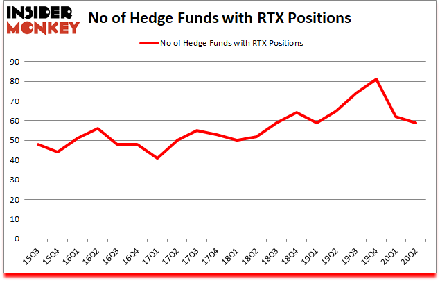 Is RTX A Good Stock To Buy?