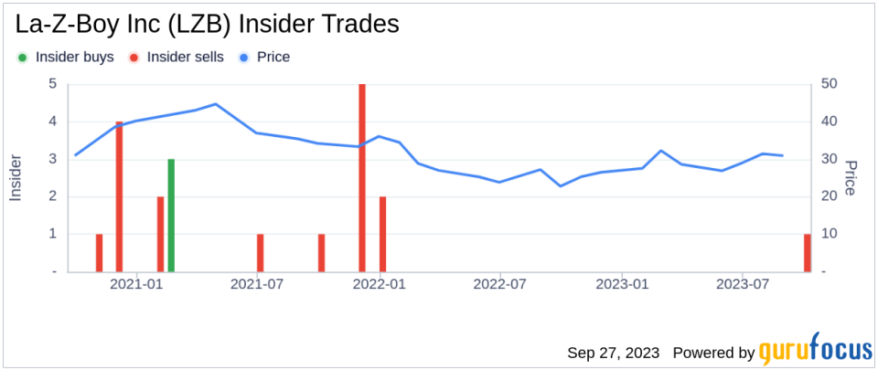 Director Janet Kerr Sells 4,582 Shares of La-Z-Boy Inc (LZB)