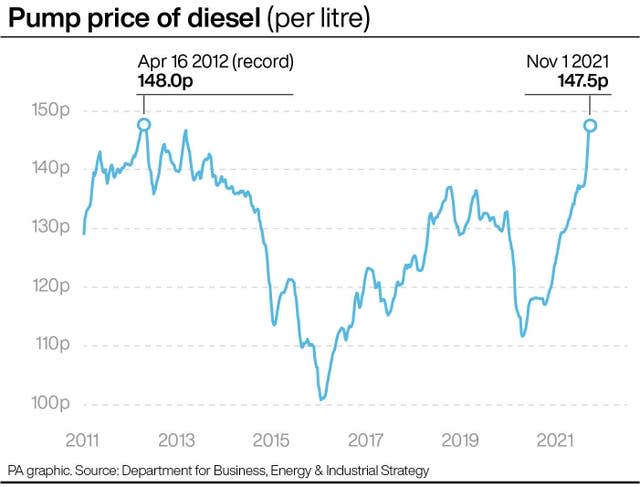 Pump price of diesel (per litre)