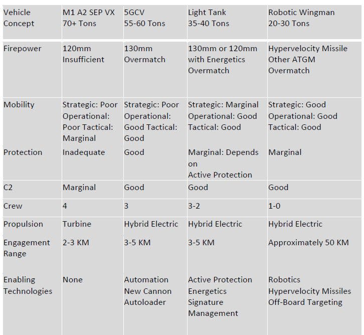 A chart offering various details about Army Science Board notional M1 Abrams alternatives, as well as a generic entry for all M1A2 SEP subvariants. <em>Army Science Board</em>