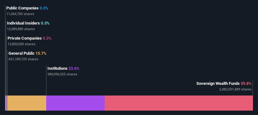 ownership-breakdown