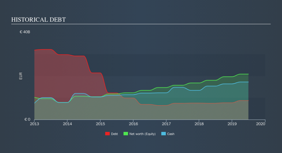 ENXTPA:UG Historical Debt, November 1st 2019