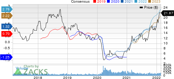 Marathon Oil Corporation Price and Consensus