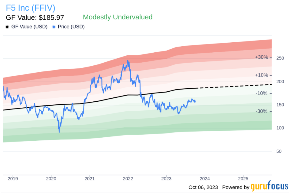 Insider Sell: Francois Locoh-Donou Sells 2,200 Shares of F5 Inc