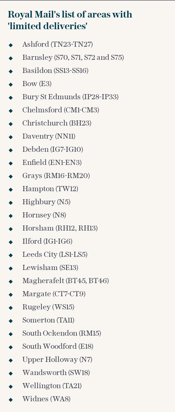 Royal Mail's list of areas with 'limited deliveries'