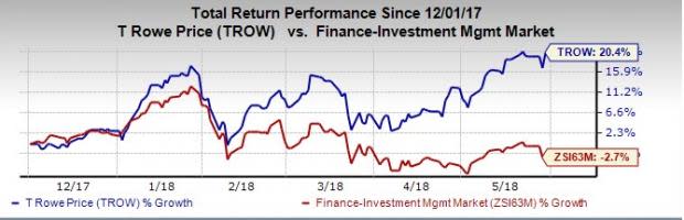 T. Rowe Price (TROW) announces to close the operation center in Tampa by June 2019, which currently has 400 employees. The center will be merged with the company's other two sites.