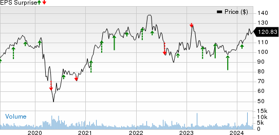 Cincinnati Financial Corporation Price and EPS Surprise