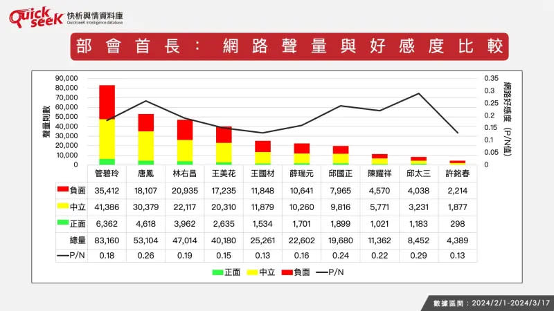 ▲部會首長：網路聲量與好感度比較。（圖／QuickseeK提供）