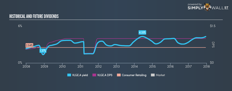 NasdaqGS:VLGE.A Historical Dividend Yield Dec 15th 17