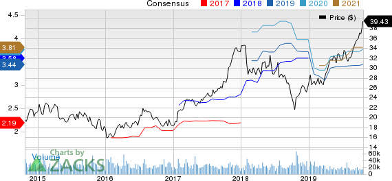 PulteGroup, Inc. Price and Consensus