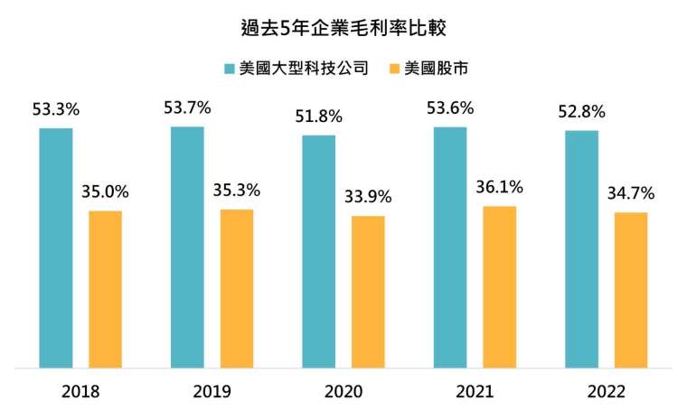 資料來源：Bloomberg，「鉅亨買基金」整理。採標普500科技指數、標普500指數，資料日期：2023/6/7，此資料僅為歷史數據模擬回測，不為未來投資獲利之保證，在不同指數走勢、比重與期間下，可能得到不同數據結果。