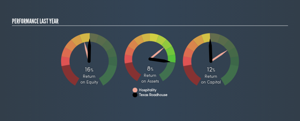 NasdaqGS:TXRH Past Revenue and Net Income, July 17th 2019