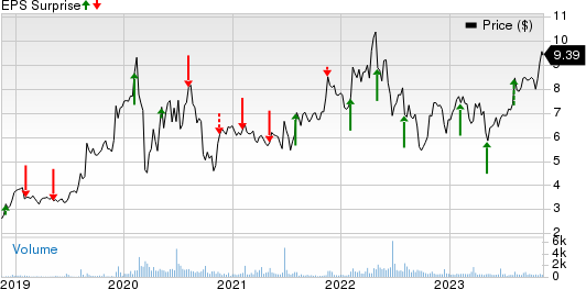 Universal Technical Institute Inc Price and EPS Surprise