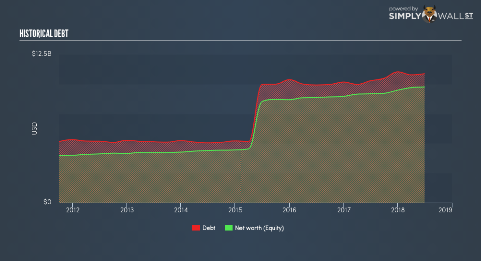 NYSE:WEC Historical Debt August 30th 18