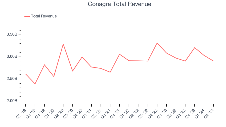 Conagra Total Revenue