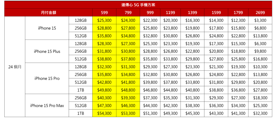 iPhone 15 系列資費表，租期為24個月。遠傳提供